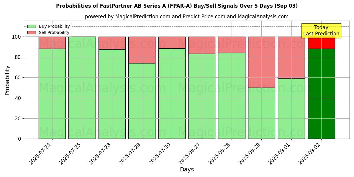 Probabilities of FastPartner AB Series A (FPAR-A) Buy/Sell Signals Using Several AI Models Over 5 Days (03 Sep) 