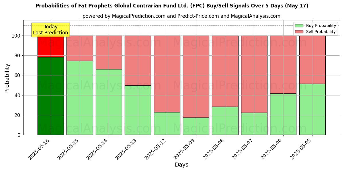 10日間(Fat Prophets Global Contrarian Fund Ltd. (FPC))の複数のAIモデルによる17 Mayの買い/売りシグナルの確率 Probabilities of Fat Prophets Global Contrarian Fund Ltd. (FPC) Buy/Sell Signals Using Several AI Models Over 5 Days (17 May)