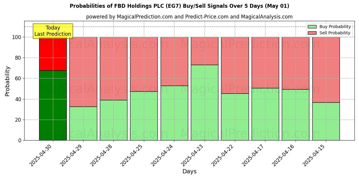 FBD Holdings PLC (EG7) 基于多个AI模型的买入/卖出信号概率 (10天内) (01 May) Probabilities of FBD Holdings PLC (EG7) Buy/Sell Signals Using Several AI Models Over 5 Days (01 May)