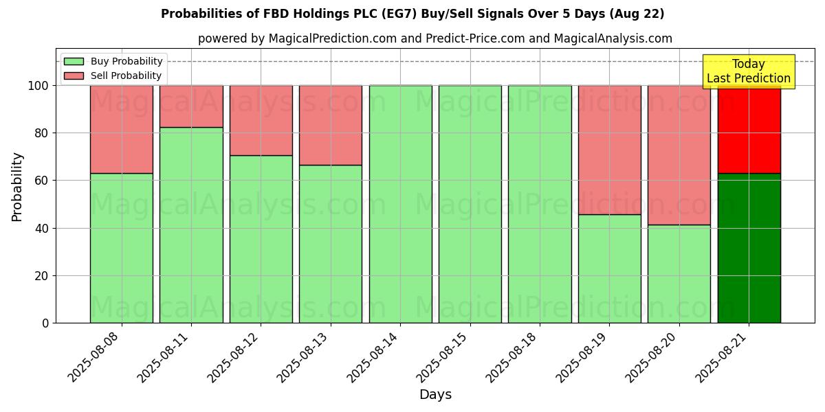 Probabilities of FBD Holdings PLC (EG7) Buy/Sell Signals Using Several AI Models Over 5 Days (22 Aug) 