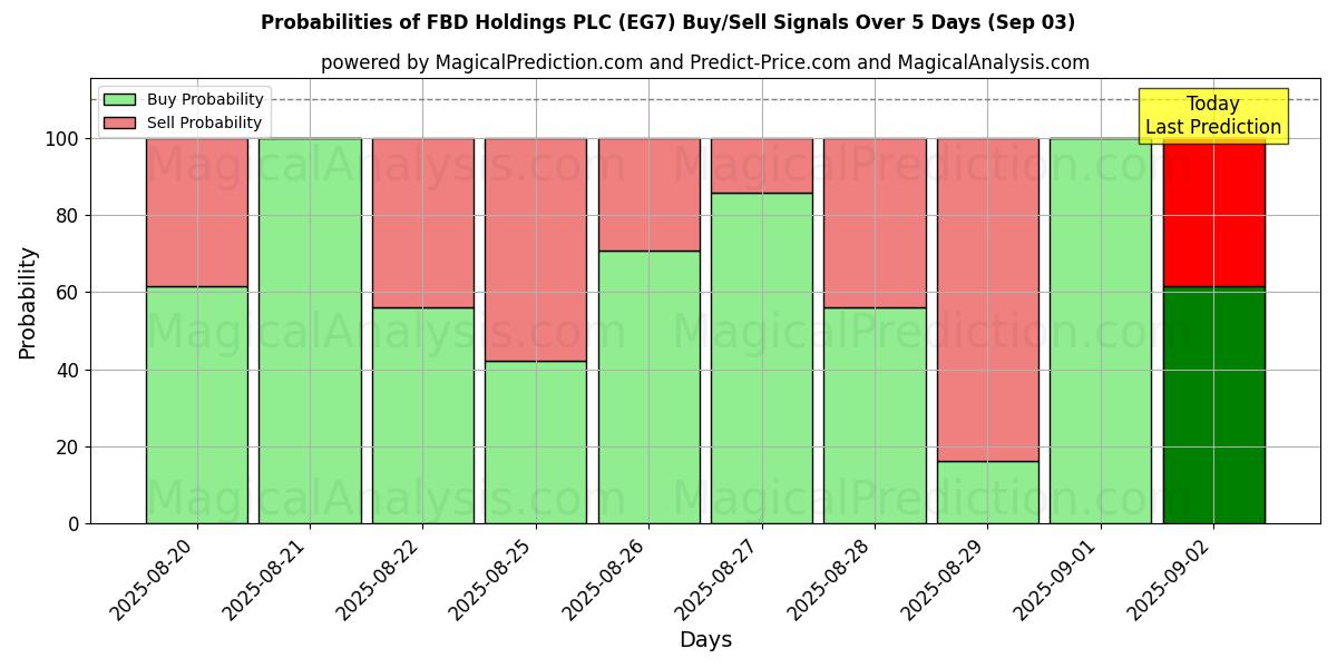 Probabilities of FBD Holdings PLC (EG7) Buy/Sell Signals Using Several AI Models Over 5 Days (17 Sep) 