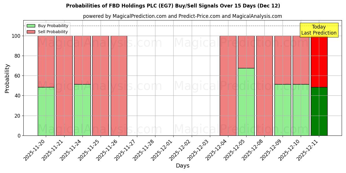 Probabilities of FBD Holdings PLC (EG7) Buy/Sell Signals Using Several AI Models Over 5 Days (12 Dec) 