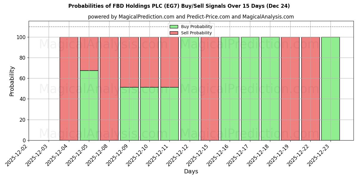 Probabilities of FBD Holdings PLC (EG7) Buy/Sell Signals Using Several AI Models Over 5 Days (24 Dec) 