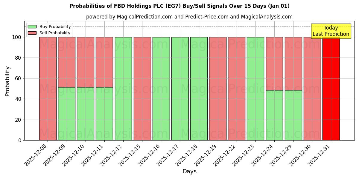 Probabilities of FBD Holdings PLC (EG7) Buy/Sell Signals Using Several AI Models Over 5 Days (01 Jan) 