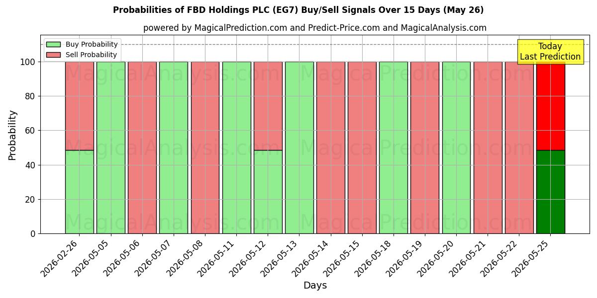 Probabilities of FBD Holdings PLC (EG7) Buy/Sell Signals Using Several AI Models Over 5 Days (26 May) 