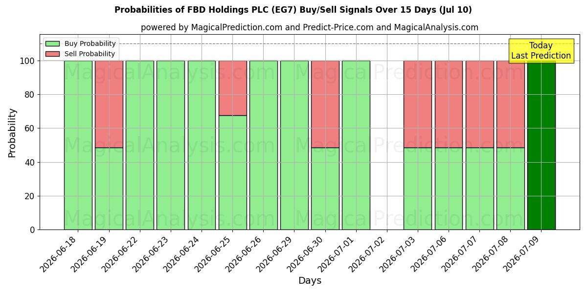 Probabilities of FBD Holdings PLC (EG7) Buy/Sell Signals Using Several AI Models Over 5 Days (10 Jul) 
