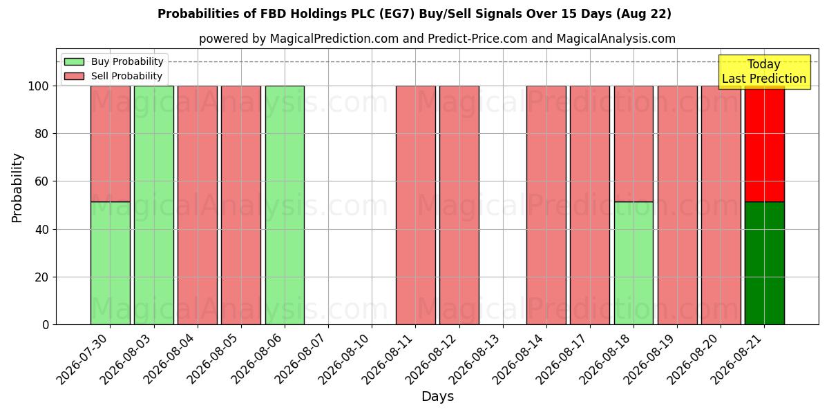 Probabilities of FBD Holdings PLC (EG7) Buy/Sell Signals Using Several AI Models Over 5 Days (22 Aug) 