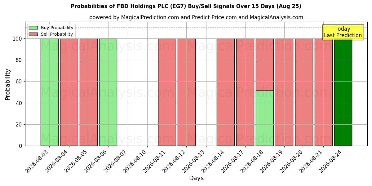 Probabilities of FBD Holdings PLC (EG7) Buy/Sell Signals Using Several AI Models Over 5 Days (25 Aug) 