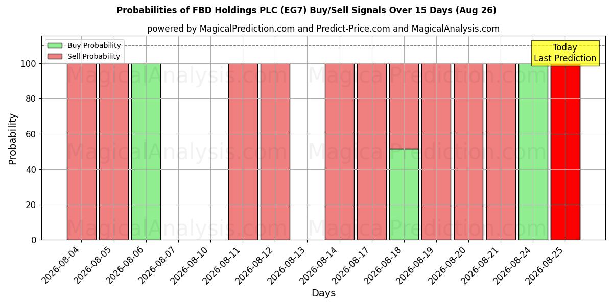 Probabilities of FBD Holdings PLC (EG7) Buy/Sell Signals Using Several AI Models Over 5 Days (26 Aug) 