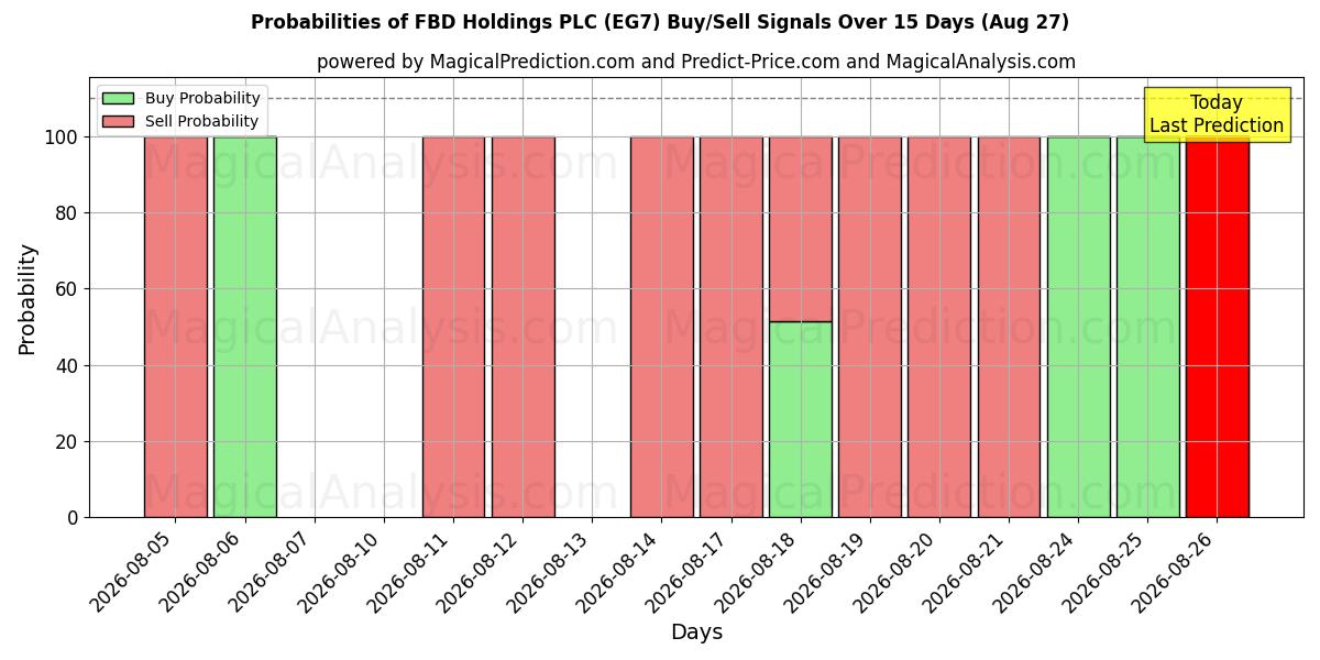 Probabilities of FBD Holdings PLC (EG7) Buy/Sell Signals Using Several AI Models Over 5 Days (27 Aug) 