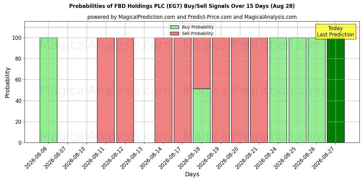 Probabilities of FBD Holdings PLC (EG7) Buy/Sell Signals Using Several AI Models Over 5 Days (28 Aug) 