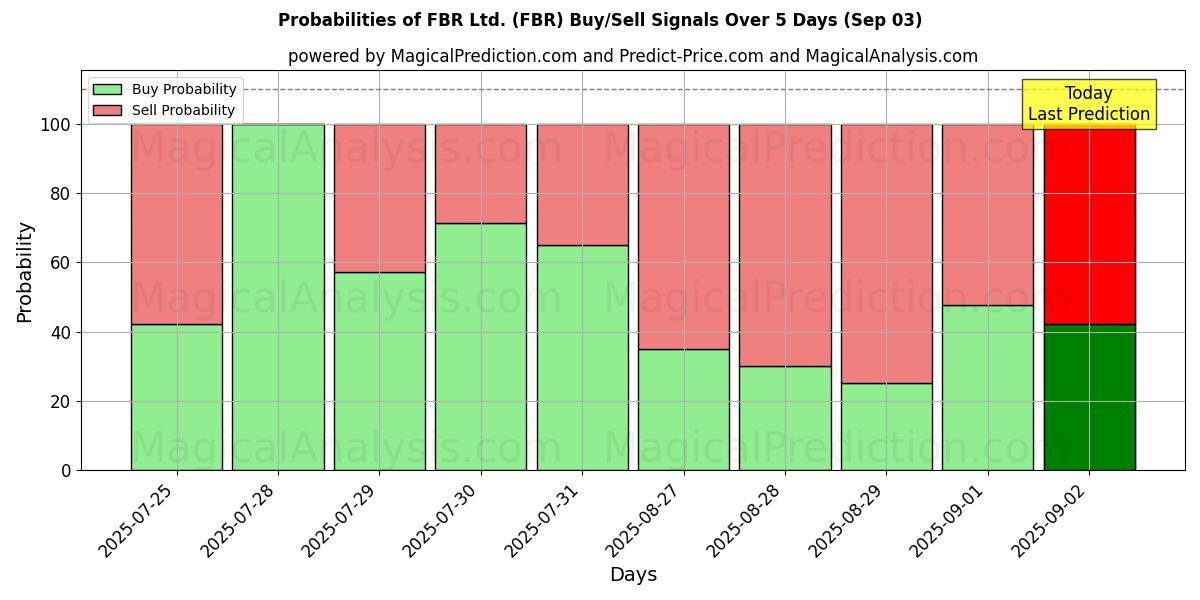10일간 (FBR Ltd. (FBR)) 여러 AI 모델을 이용한 03 Sep의 매수/매도 신호 확률 Probabilities of FBR Ltd. (FBR) Buy/Sell Signals Using Several AI Models Over 5 Days (03 Sep)