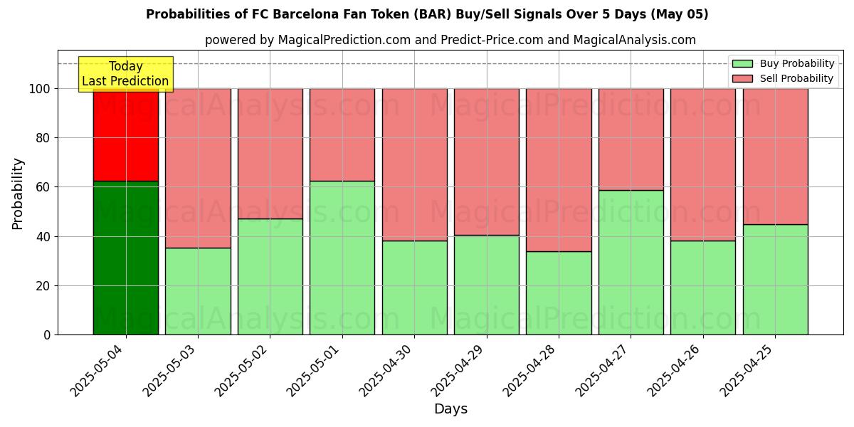 Probabilidades de señales de compra/venta de Ficha de aficionado del FC Barcelona (BAR) usando varios modelos de IA durante 10 días (05 May) Probabilities of Ficha de aficionado del FC Barcelona (BAR) Buy/Sell Signals Using Several AI Models Over 5 Days (05 May)