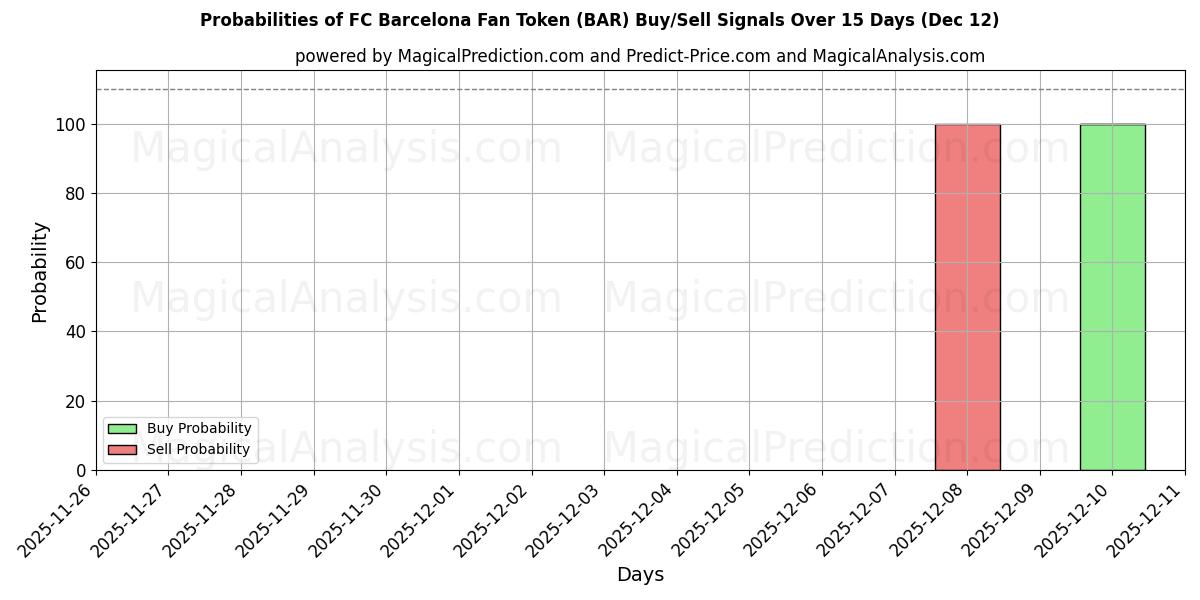 Probabilities of Fan-Token des FC Barcelona (BAR) Buy/Sell Signals Using Several AI Models Over 5 Days (12 Dec) 