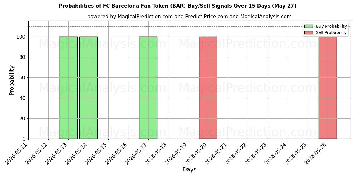 Probabilities of توکن فن باشگاه بارسلونا (BAR) Buy/Sell Signals Using Several AI Models Over 5 Days (27 May) 