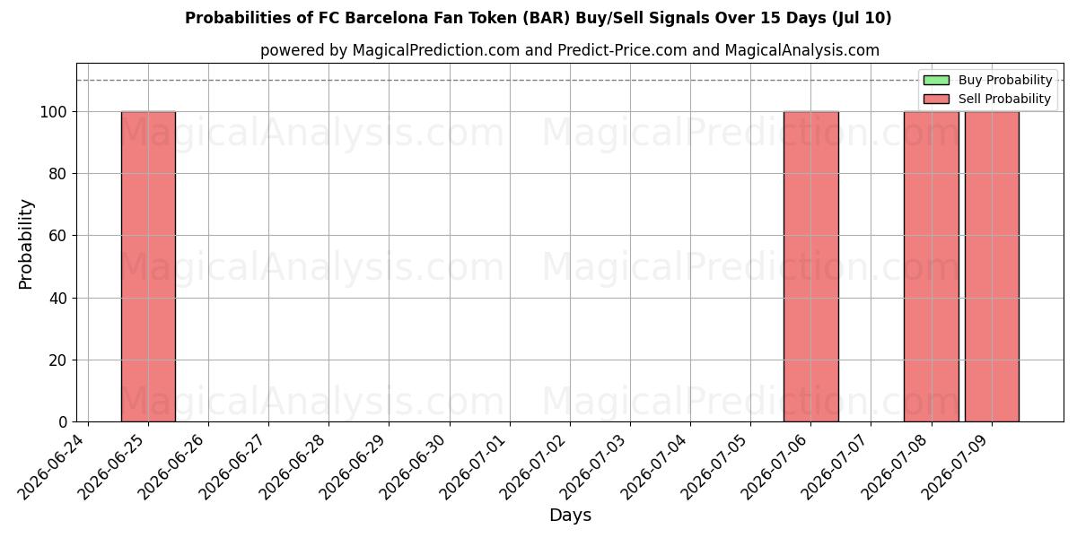 Probabilities of Ficha de aficionado del FC Barcelona (BAR) Buy/Sell Signals Using Several AI Models Over 5 Days (10 Jul) 
