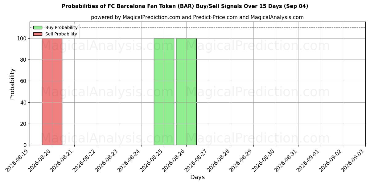 Probabilities of رمز مشجعي نادي برشلونة (BAR) Buy/Sell Signals Using Several AI Models Over 5 Days (04 Sep) 