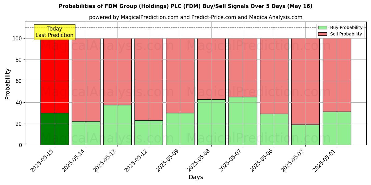 Probabilities of FDM Group (Holdings) PLC (FDM) Buy/Sell Signals Using Several AI Models Over 5 Days (16 May) 