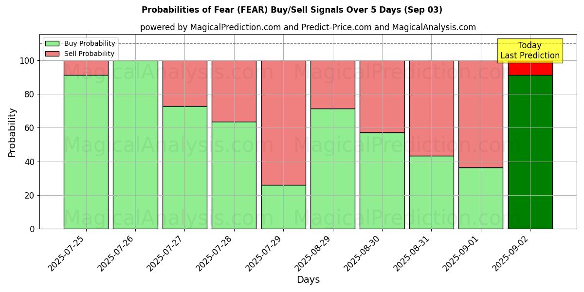 Probabilities of Fear (FEAR) Buy/Sell Signals Using Several AI Models Over 5 Days (03 Sep) 