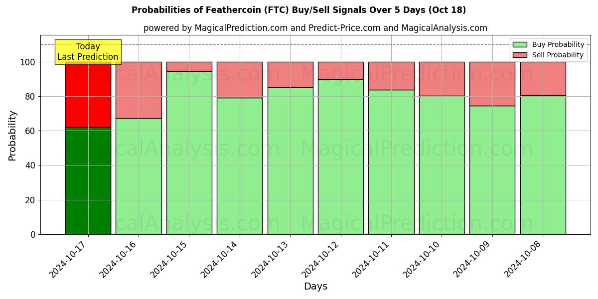 Probabilities of Feathercoin (FTC) Buy/Sell Signals Using Several AI Models Over 5 Days (18 Oct) 