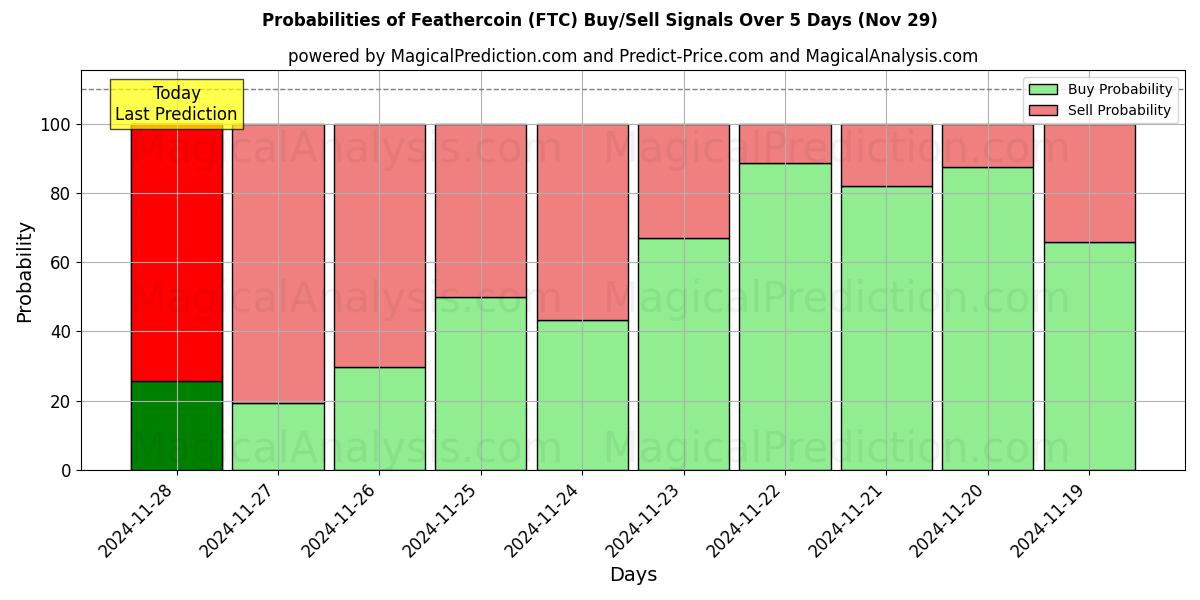 Probabilities of Feathercoin (FTC) Buy/Sell Signals Using Several AI Models Over 5 Days (29 Nov) 