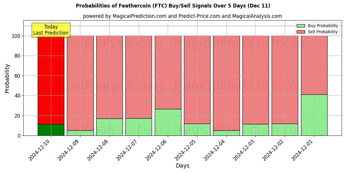 Probabilities of 羽毛币 (FTC) Buy/Sell Signals Using Several AI Models Over 5 Days (11 Dec) 