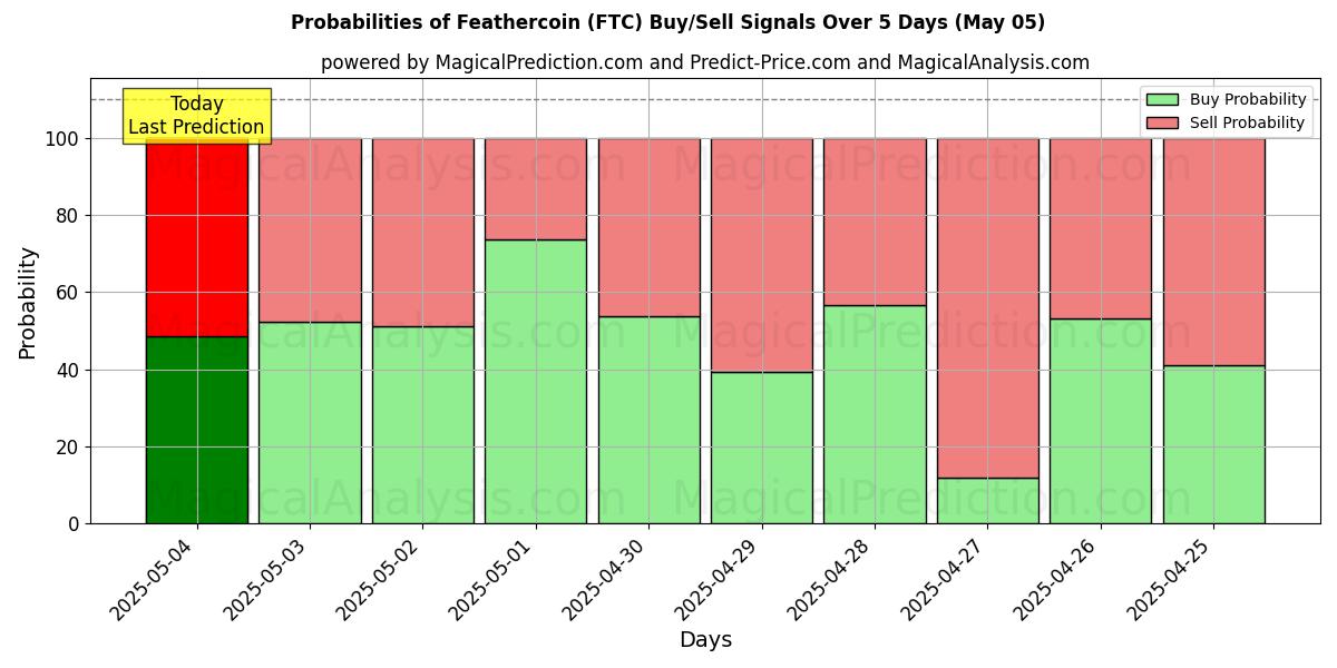 Probabilities of Feathercoin (FTC) Buy/Sell Signals Using Several AI Models Over 5 Days (16 Mar) 