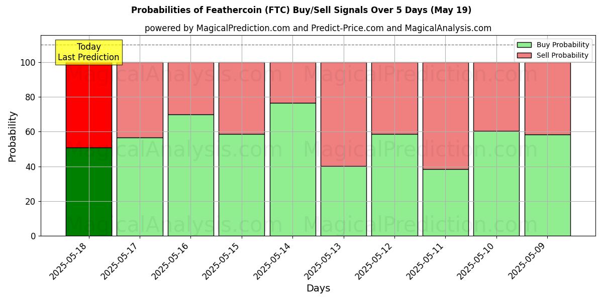 Probabilities of Feathercoin (FTC) Buy/Sell Signals Using Several AI Models Over 5 Days (19 May) 