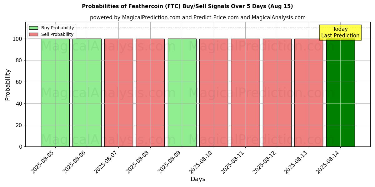 Probabilities of Feathercoin (FTC) Buy/Sell Signals Using Several AI Models Over 5 Days (15 Aug) 