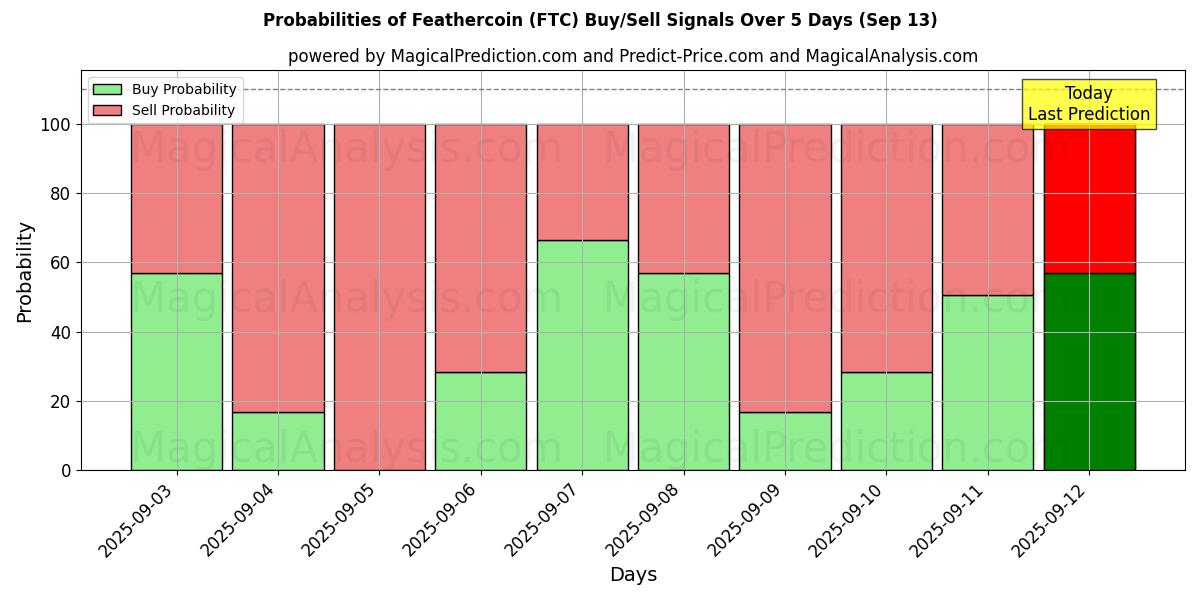Probabilities of Federmünze (FTC) Buy/Sell Signals Using Several AI Models Over 5 Days (13 Sep) 