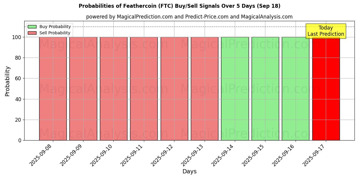 Probabilities of Feathercoin (FTC) Buy/Sell Signals Using Several AI Models Over 5 Days (18 Sep) 