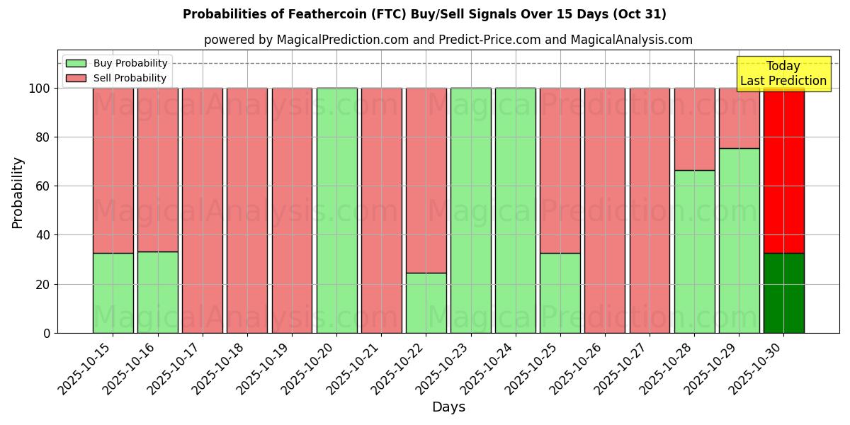 Sjanser for Feathercoin (FTC) kjøp/salg signaler med flere AI-modeller over 10 dager (31 Oct) Probabilities of Feathercoin (FTC) Buy/Sell Signals Using Several AI Models Over 5 Days (31 Oct)