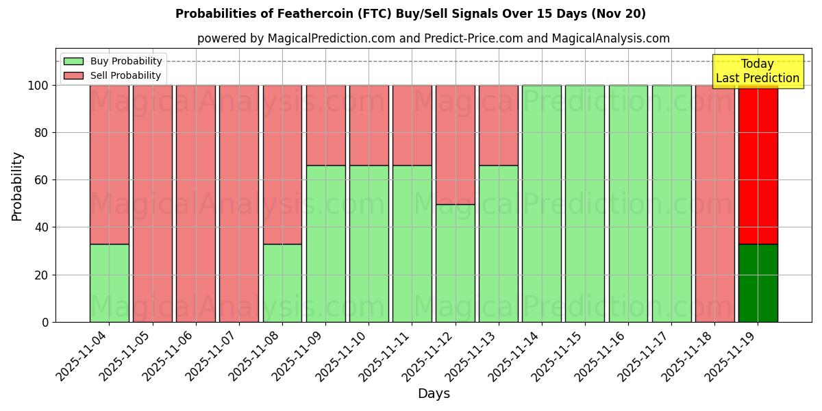 Probabilities of Feathercoin (FTC) Buy/Sell Signals Using Several AI Models Over 5 Days (20 Nov) 