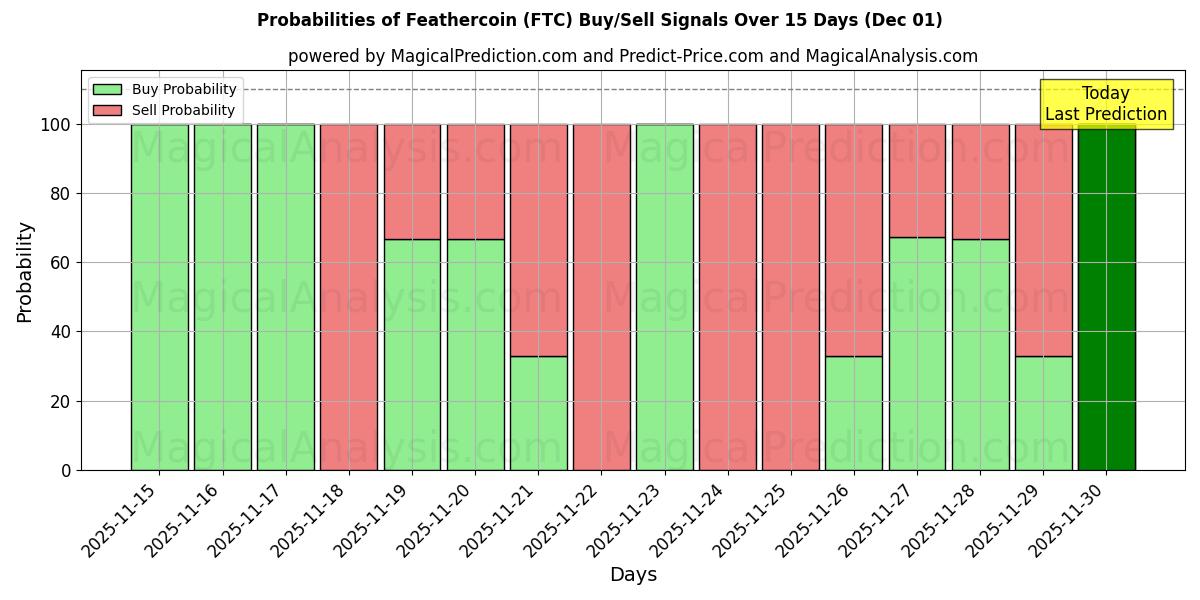 Probabilities of Feathercoin (FTC) Buy/Sell Signals Using Several AI Models Over 5 Days (01 Dec) 