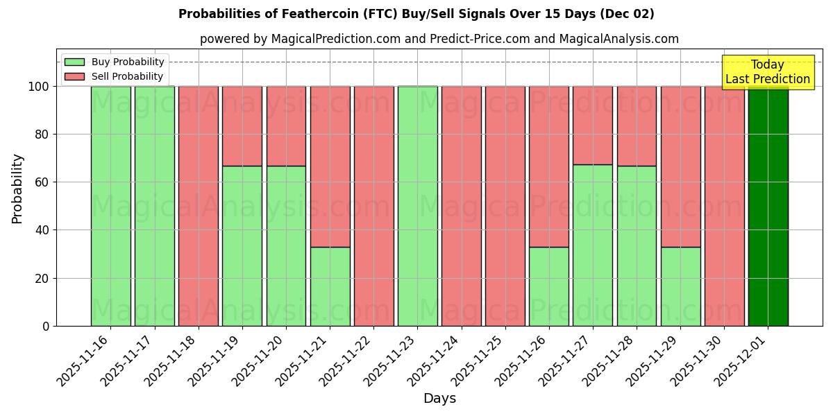 Probabilities of Feathercoin (FTC) Buy/Sell Signals Using Several AI Models Over 5 Days (02 Dec) 