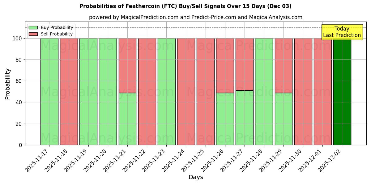 Probabilities of Feathercoin (FTC) Buy/Sell Signals Using Several AI Models Over 5 Days (03 Dec) 