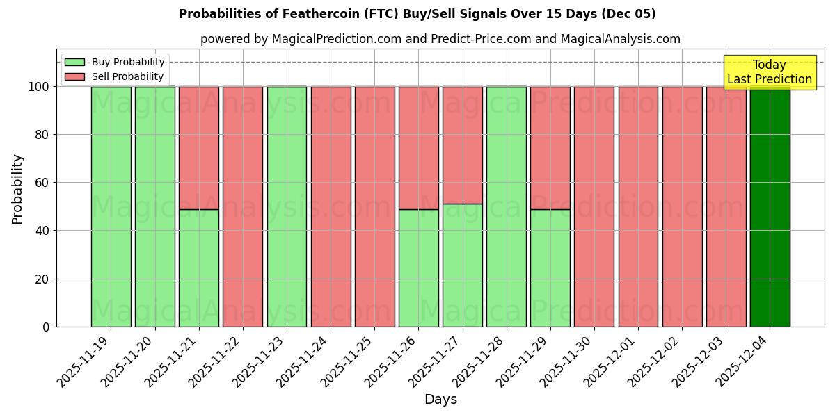Probabilities of Feathercoin (FTC) Buy/Sell Signals Using Several AI Models Over 5 Days (05 Dec) 
