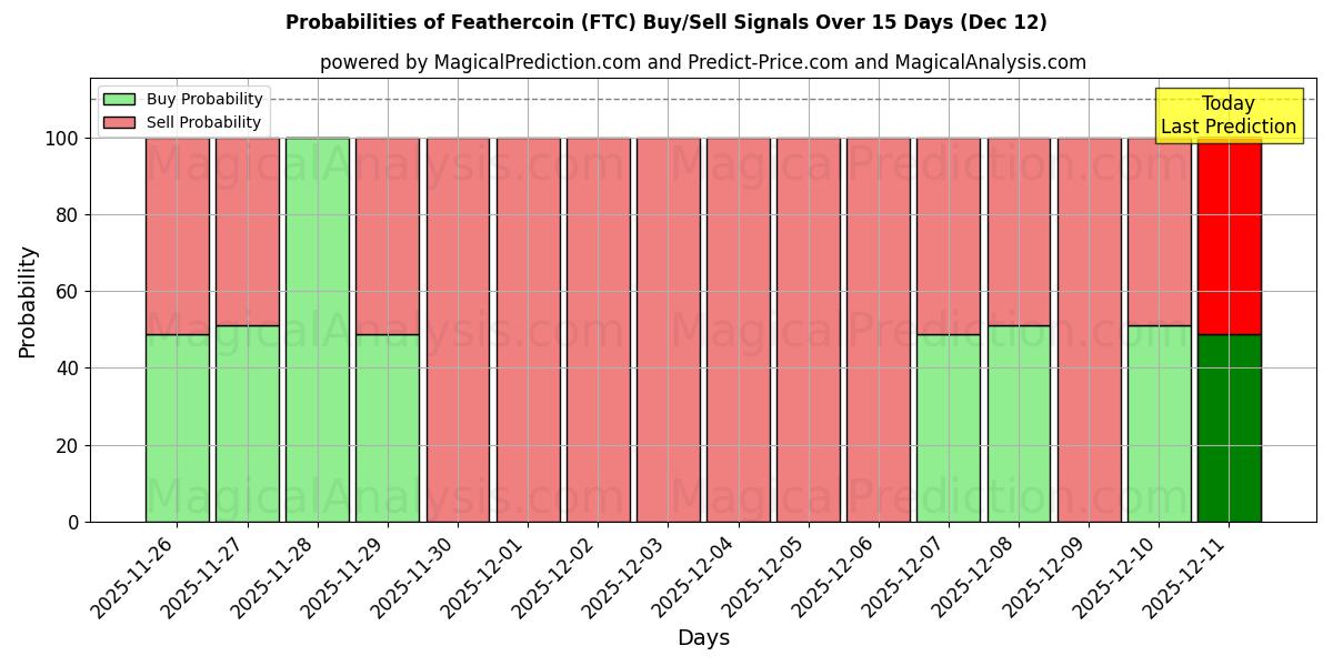 Probabilities of Feathercoin (FTC) Buy/Sell Signals Using Several AI Models Over 5 Days (12 Dec) 