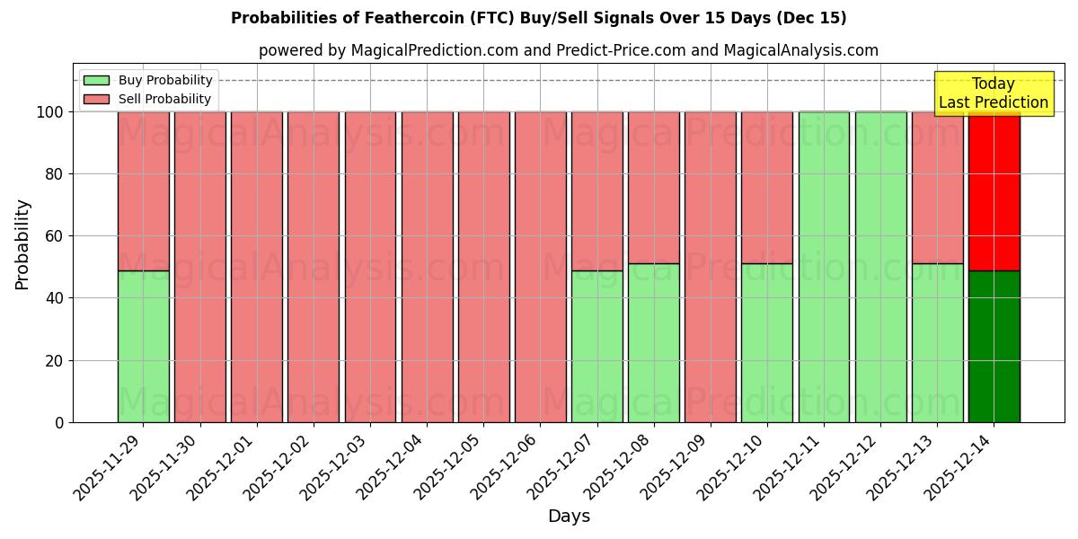 Probabilities of Feathercoin (FTC) Buy/Sell Signals Using Several AI Models Over 5 Days (14 Dec) 