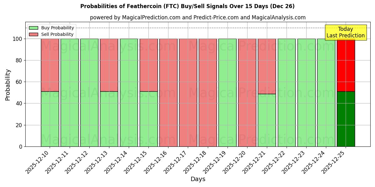 Probabilities of Feathercoin (FTC) Buy/Sell Signals Using Several AI Models Over 5 Days (26 Dec) 