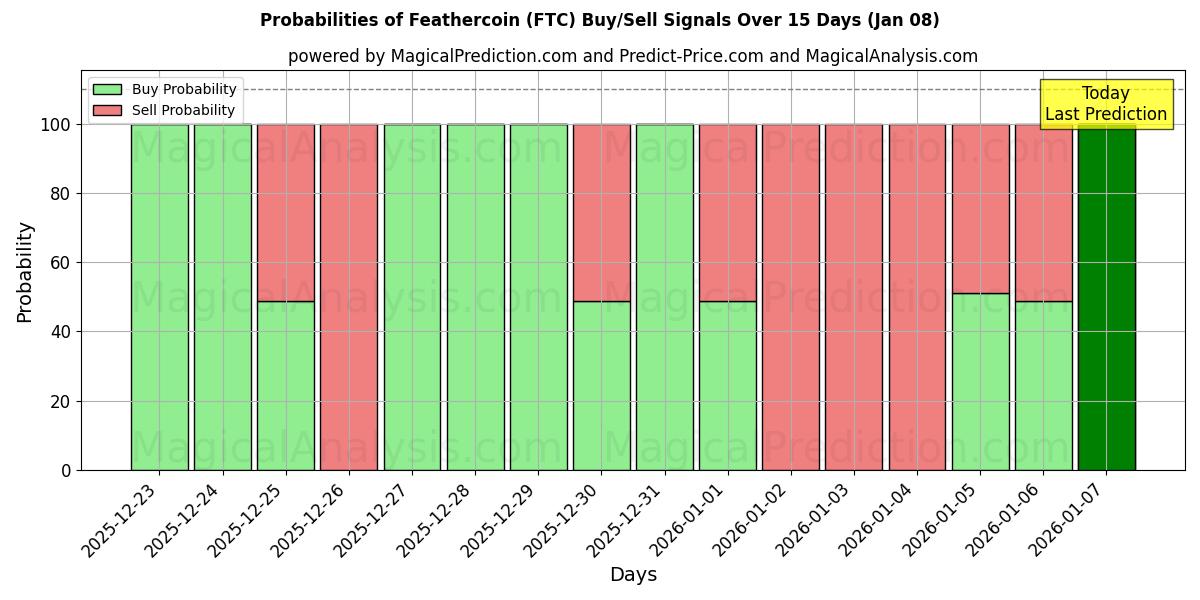 Probabilities of Feathercoin (FTC) Buy/Sell Signals Using Several AI Models Over 5 Days (08 Jan) 
