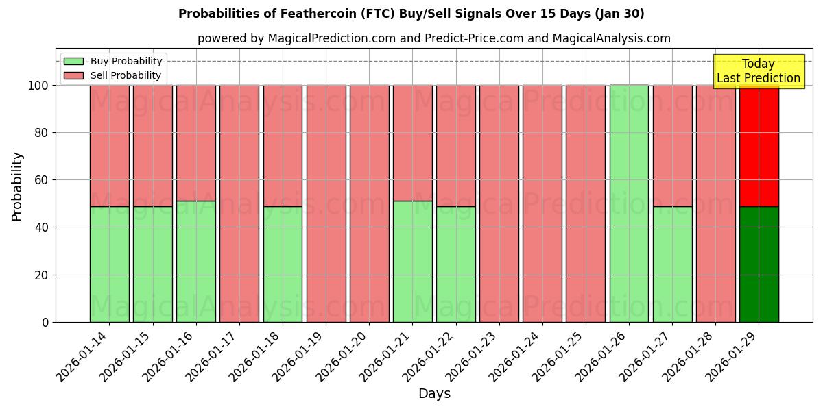 Probabilities of Feathercoin (FTC) Buy/Sell Signals Using Several AI Models Over 5 Days (30 Jan) 
