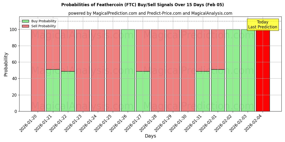 Probabilities of Feathercoin (FTC) Buy/Sell Signals Using Several AI Models Over 5 Days (05 Feb) 
