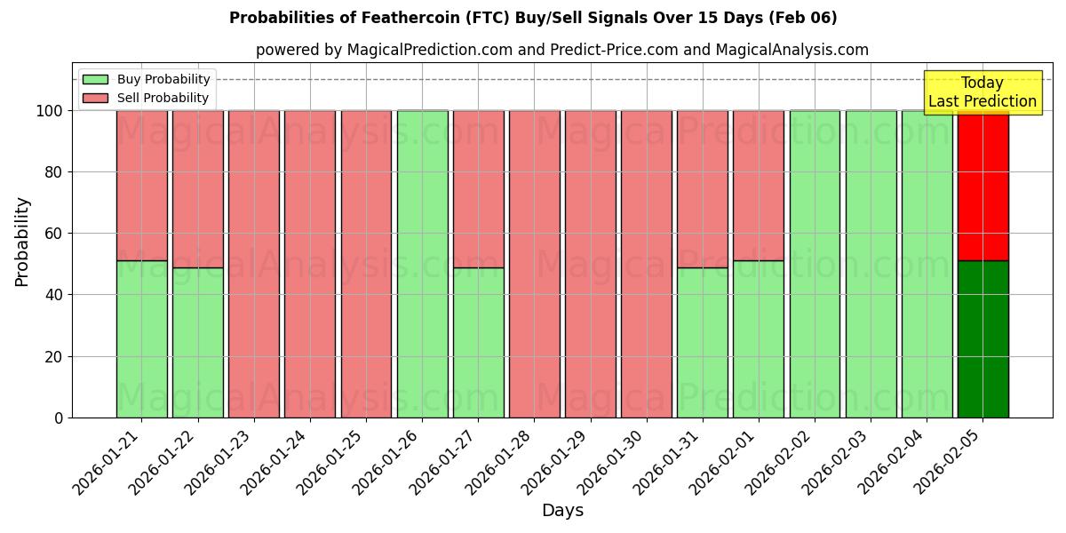 Probabilities of Feathercoin (FTC) Buy/Sell Signals Using Several AI Models Over 5 Days (06 Feb) 