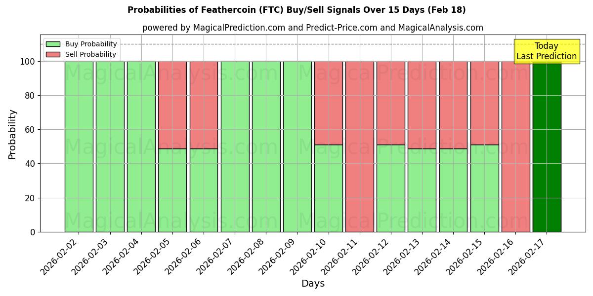 Probabilities of Feathercoin (FTC) Buy/Sell Signals Using Several AI Models Over 5 Days (18 Feb) 