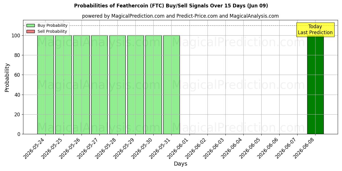 Probabilities of पंख वाला सिक्का (FTC) Buy/Sell Signals Using Several AI Models Over 5 Days (09 Jun) 