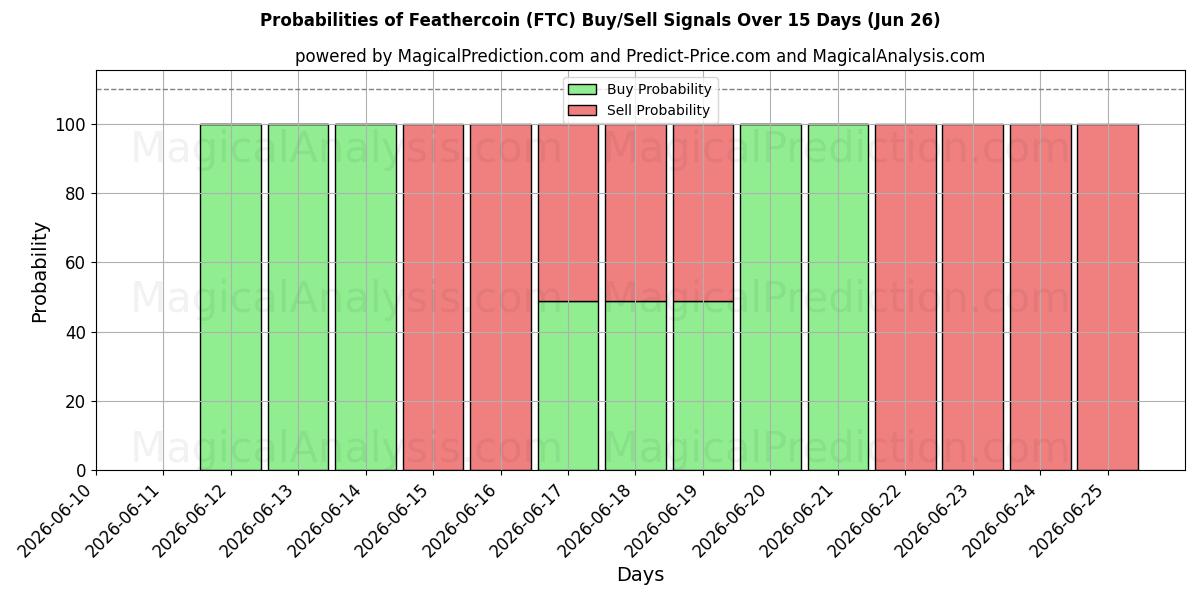 Probabilities of Feathercoin (FTC) Buy/Sell Signals Using Several AI Models Over 5 Days (26 Jun) 