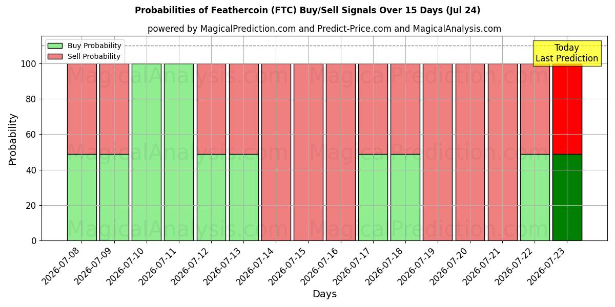 Probabilities of moneda de pluma (FTC) Buy/Sell Signals Using Several AI Models Over 5 Days (24 Jul) 