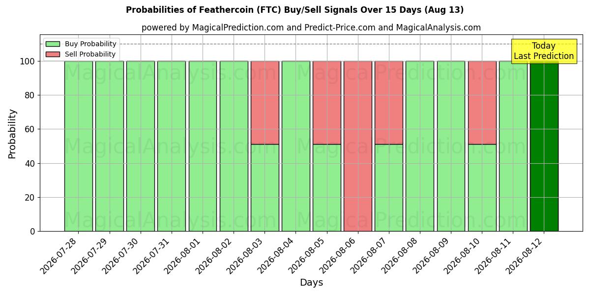 Probabilities of Feathercoin (FTC) Buy/Sell Signals Using Several AI Models Over 5 Days (13 Aug) 