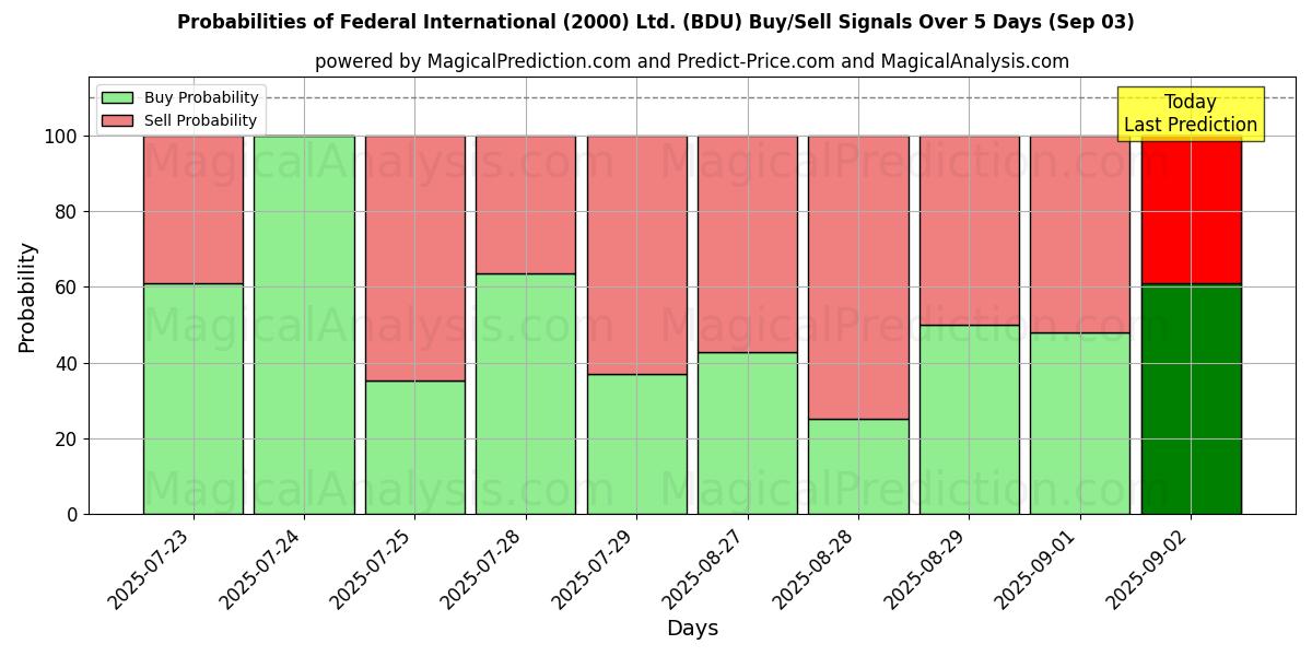 Probabilities of Federal International (2000) Ltd. (BDU) Buy/Sell Signals Using Several AI Models Over 10 Days (03 Sep) Probabilities of Federal International (2000) Ltd. (BDU) Buy/Sell Signals Using Several AI Models Over 5 Days (03 Sep)